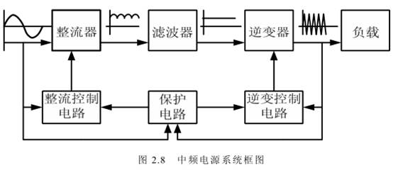 华意电力是一家专业研发生产串联谐振的厂家,本公司生产的串联谐振设备在行业内都广受好评,以打造最具权威的串联谐振高压设备供应商而努力。 感应加热的频率 用于感应加热电源的频率可以从 50Hz 到几 MHz。选择频率首先要考虑的是加热效率和温度分布。其次是熔炼、透热和淬火等不同加热工艺对电源频率的特殊要求。如透热、熔炼等加热工艺要求加热时温度均匀,而淬火则不要求温度均匀只需要满足淬硬层厚度。对于熔炼还需要考虑搅拌力的作用和功率密度。再者,频率高功率大的电源设备一般都比频率低比功率小的价格高。因此,选择电源