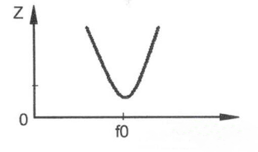 LC串联谐振电路阻抗特性曲线
