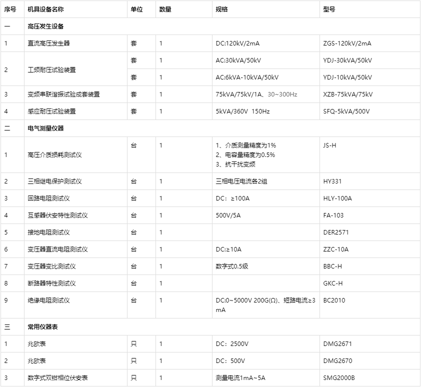 四级电力承试设备配置表 四级电力承试设备配置表